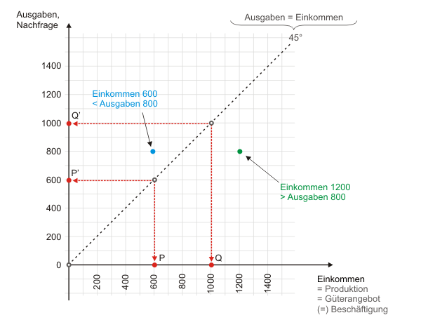 Abb. 1, Einkommen-Ausgaben-Diagramm